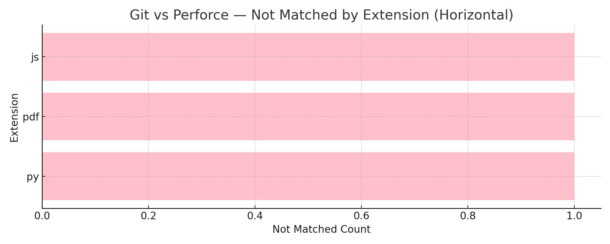 Git vs Perforce Not Matched by Extension