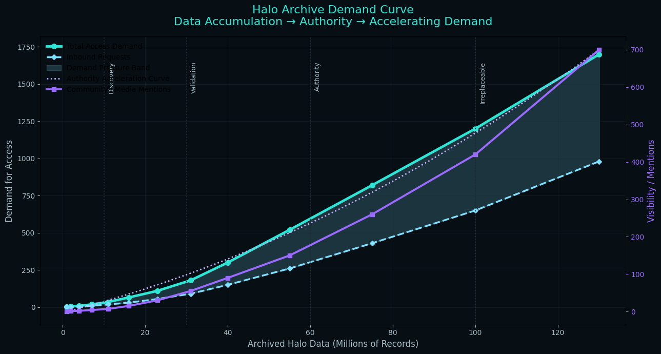 Halo Archive Demand Curve showing data accumulation leading to authority and accelerating demand