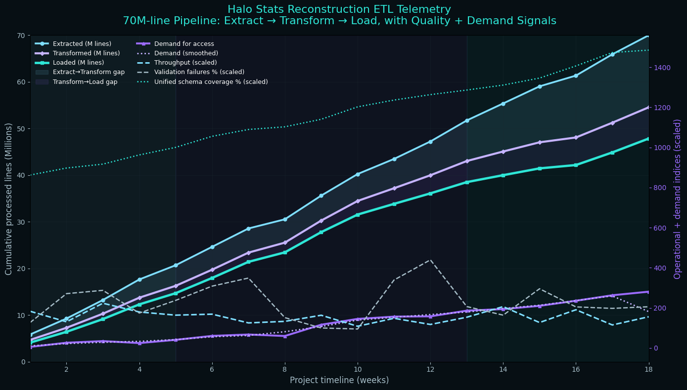 Halo Stats Reconstruction ETL Telemetry showing the 70M-line pipeline progression over 18 weeks
