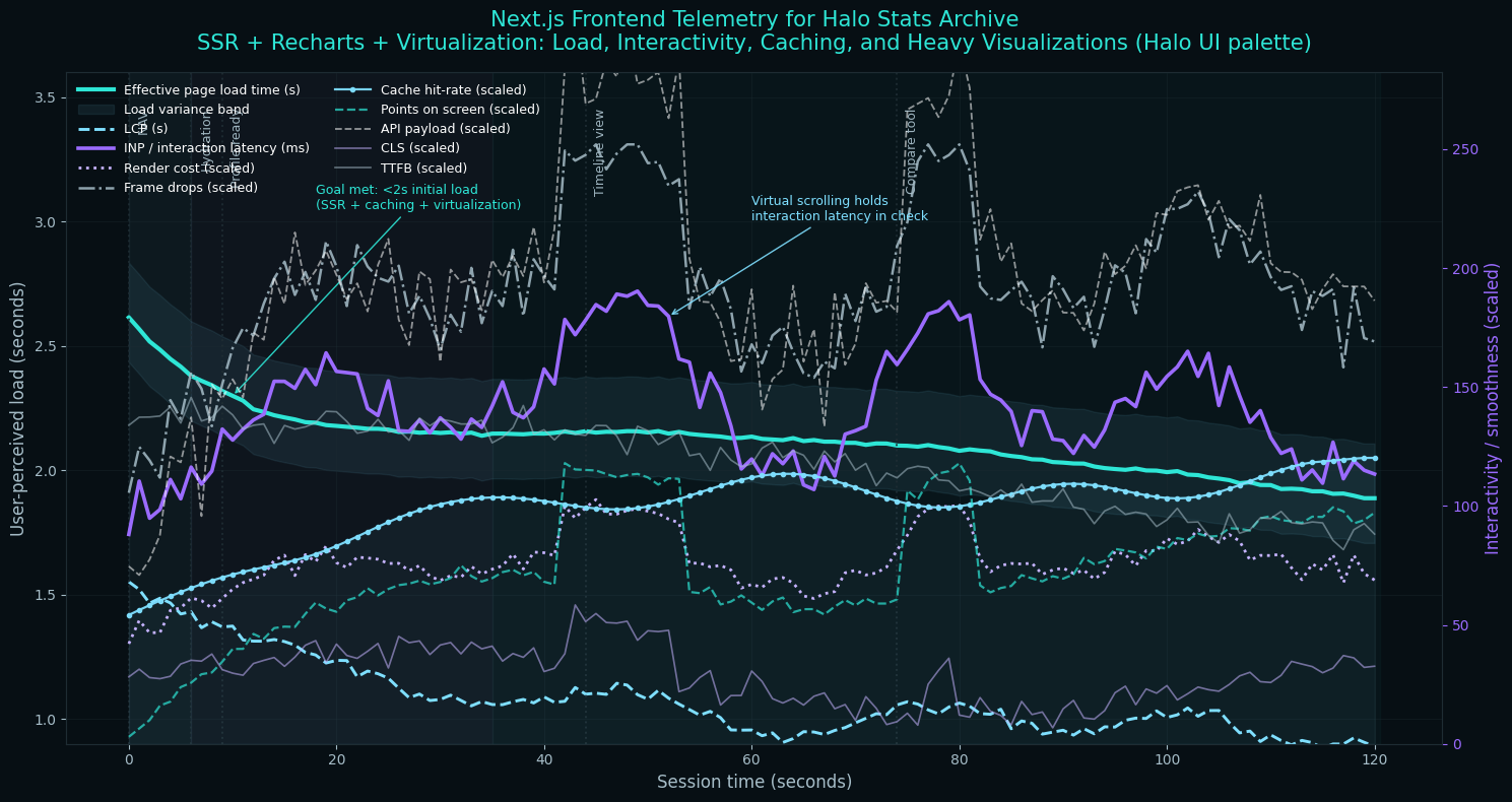 Next.js Frontend Telemetry showing SSR, Recharts, and virtualization performance metrics with sub-2-second load times
