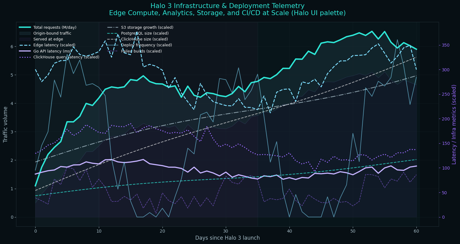 Halo 3 Infrastructure and Deployment Telemetry showing edge compute, analytics, storage, and CI/CD metrics over 60 days