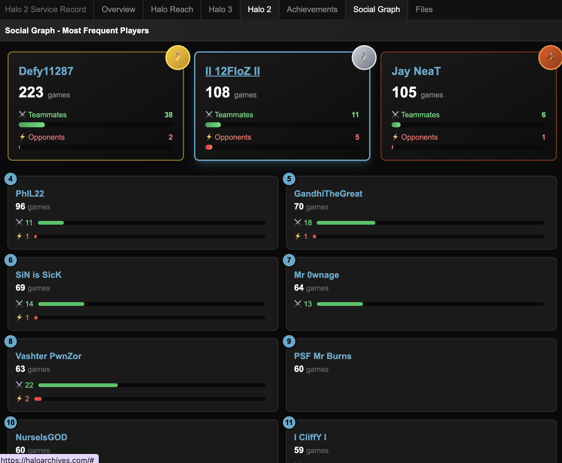 HaloArchives Social Graph showing Most Frequent Players with teammate and opponent statistics