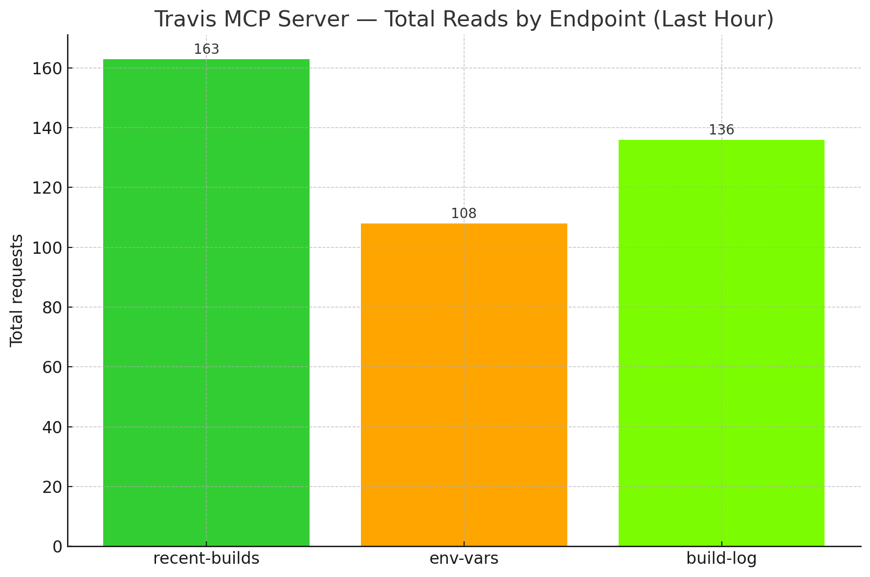 Travis MCP Server Total Reads by Endpoint