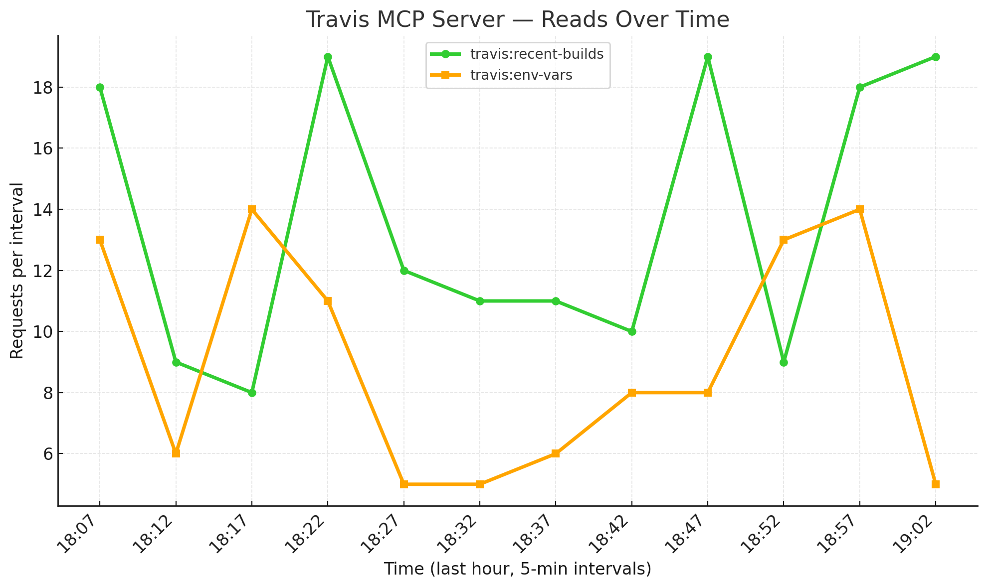Travis MCP Server Reads Over Time