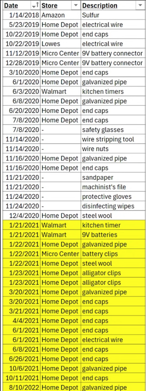 A spreadsheet of purchases attributed to Cole, sorted by date, listing the store and item for each: sulfur from Amazon in January 2018, then electrical wire, end caps, 9-volt battery connectors, galvanized pipe, kitchen timers, safety glasses, a wire stripping tool, wire nuts, sandpaper, a machinist's file, protective gloves and steel wool from Home Depot, Lowe's, Micro Center and Walmart through December 2020, followed by a block of rows highlighted in yellow from January 21, 2021 through August 10, 2022 with more kitchen timers, batteries, battery clips, alligator clips, galvanized pipe and end caps