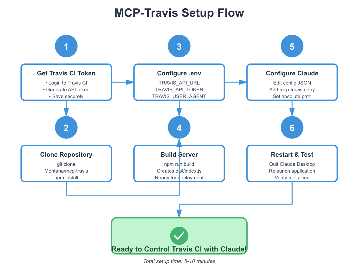 MCP-Travis Architecture