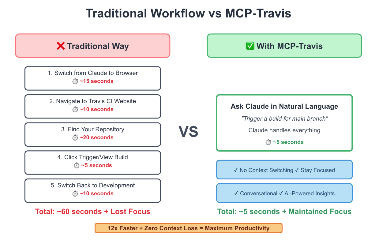 What You Can Do with MCP-Travis