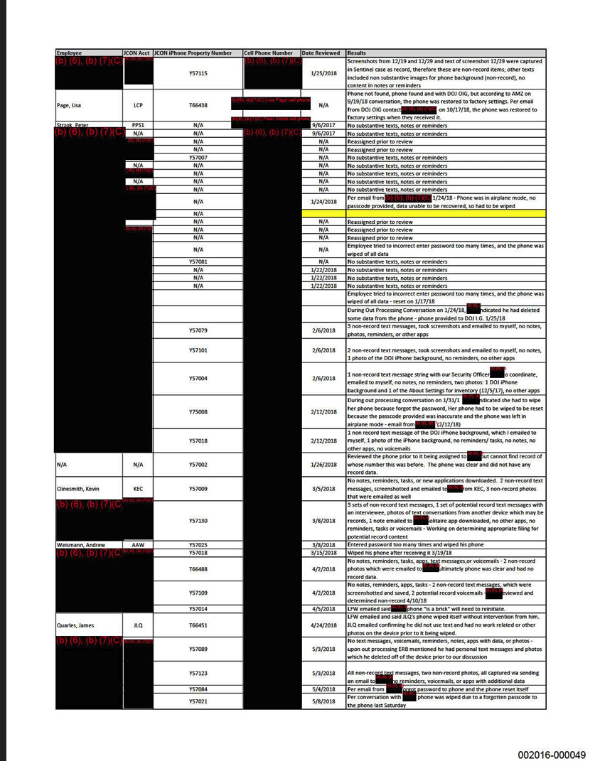 Internal FBI/DOJ tracking spreadsheet listing employee names including Lisa Page, Kevin Clinesmith, Andrew Weissmann, and James Quarles, with columns for JCON account, phone number, and notes on phones being wiped, reset to factory settings, or having incorrect passwords entered too many times