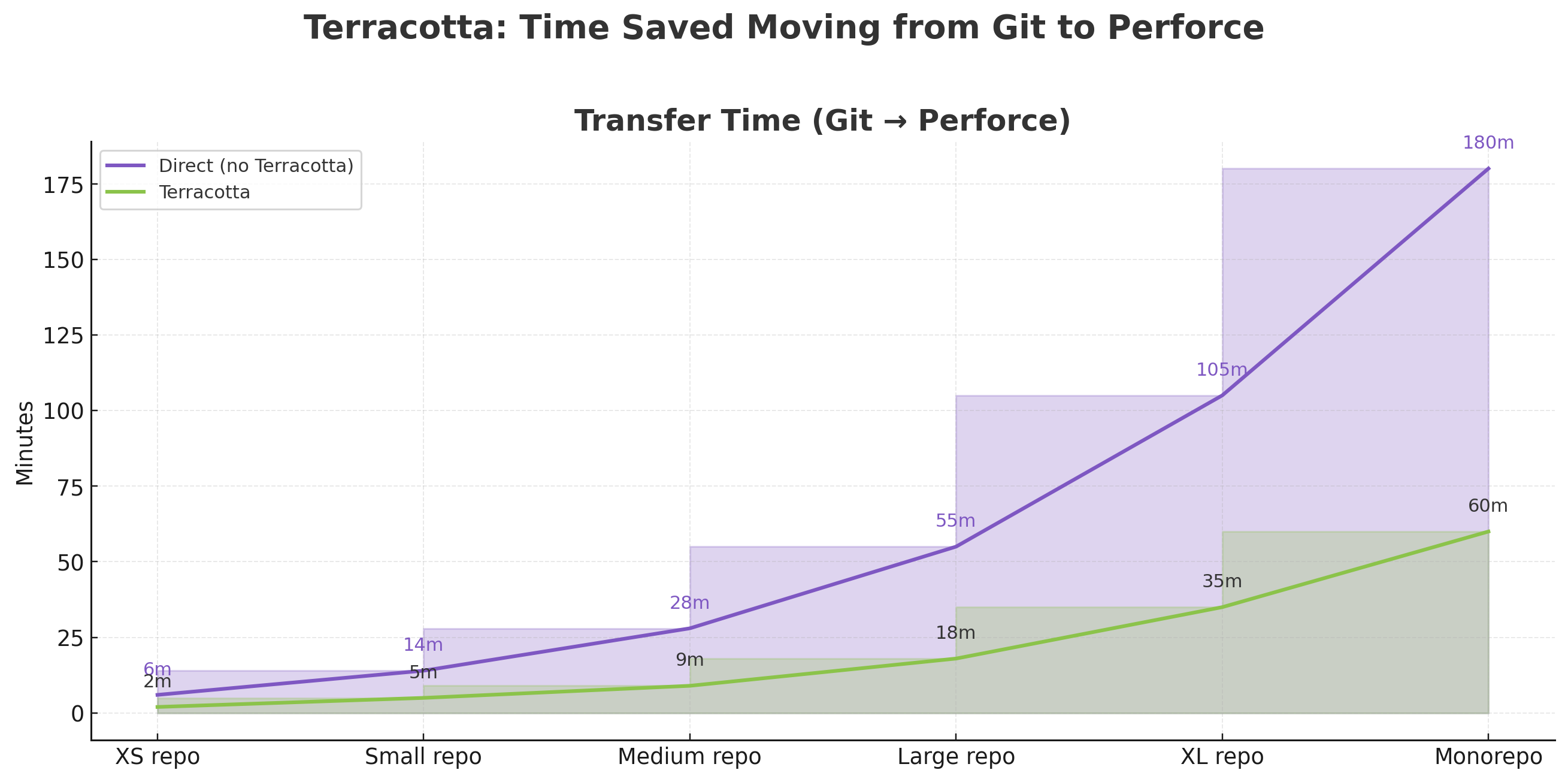 Terracotta Transfer Time Comparison