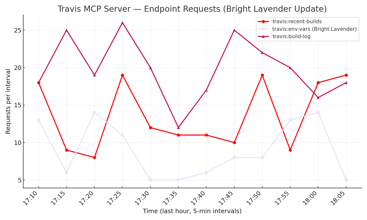 Travis MCP Server Endpoint Requests Over Time (Bright Lavender)