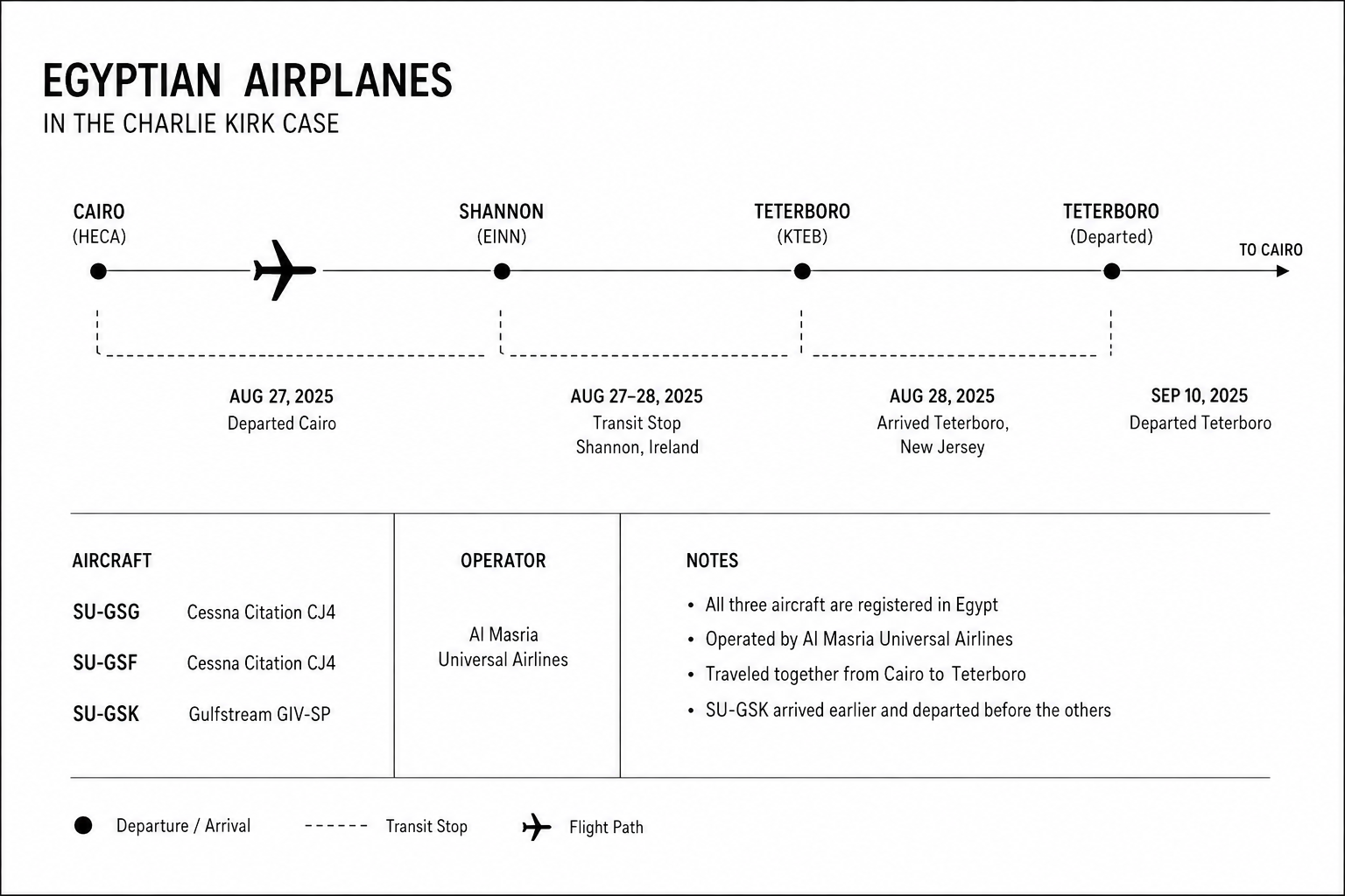 Diagram tracing three Egyptian-registered aircraft flying from Cairo to Teterboro, New Jersey in late August 2025 and departing Teterboro on September 10, 2025, circulated as part of a theory alleging Egyptian involvement in the Kirk case