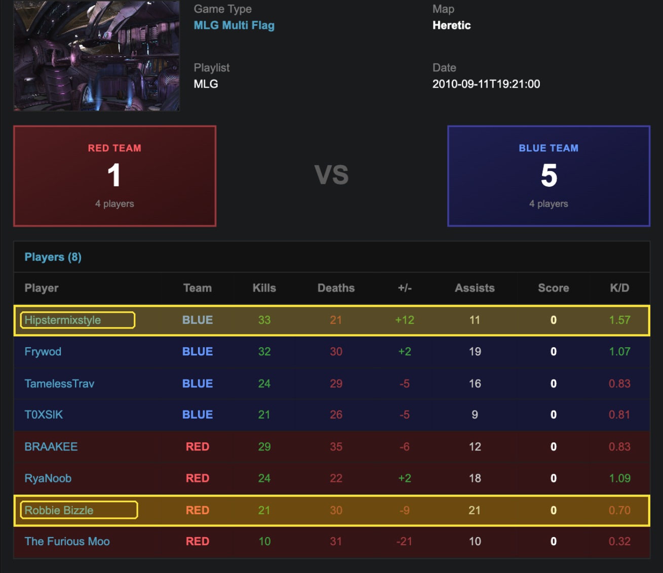MLG Multi Flag box score on Heretic from September 11, 2010, showing Hipstermixstyle on Blue Team and Robbie Bizzle on Red Team
